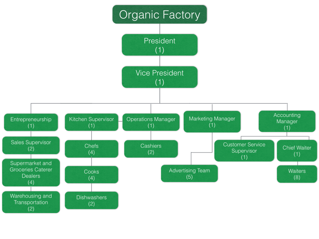 Operations - Organic Factory